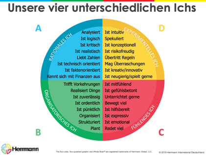 Unsere Vier unterschiedlichen Ichs